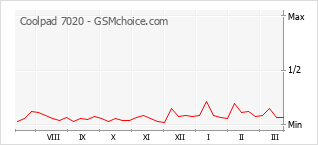 Popularity chart of Coolpad 7020