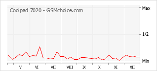 Grafico di modifiche della popolarità del telefono cellulare Coolpad 7020