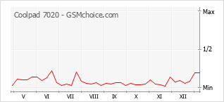 Populariteit van de telefoon: diagram Coolpad 7020