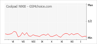 Grafico di modifiche della popolarità del telefono cellulare Coolpad N900