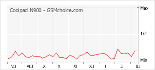 Traçar mudanças de populariedade do telemóvel Coolpad N900