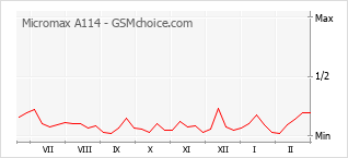 Gráfico de los cambios de popularidad Micromax A114