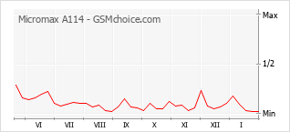 Grafico di modifiche della popolarità del telefono cellulare Micromax A114