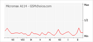 Traçar mudanças de populariedade do telemóvel Micromax A114