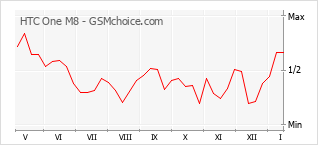 Popularity chart of HTC One M8