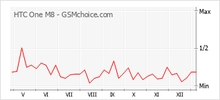 Gráfico de los cambios de popularidad HTC One M8