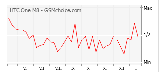 Le graphique de popularité de HTC One M8