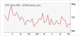 Grafico di modifiche della popolarità del telefono cellulare HTC One M8