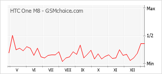 Populariteit van de telefoon: diagram HTC One M8