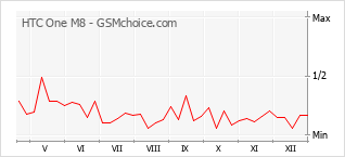 Traçar mudanças de populariedade do telemóvel HTC One M8