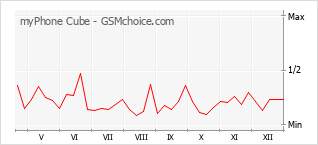 Diagramm der Poplularitätveränderungen von myPhone Cube