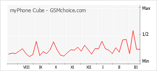 Popularity chart of myPhone Cube