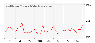Gráfico de los cambios de popularidad myPhone Cube