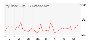 Le graphique de popularité de myPhone Cube