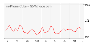 Grafico di modifiche della popolarità del telefono cellulare myPhone Cube