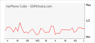 Traçar mudanças de populariedade do telemóvel myPhone Cube