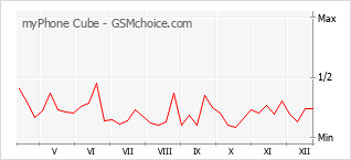 Диаграмма изменений популярности телефона myPhone Cube