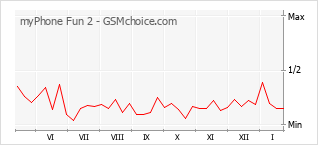 Diagramm der Poplularitätveränderungen von myPhone Fun 2