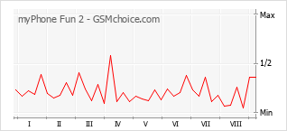 Popularity chart of myPhone Fun 2