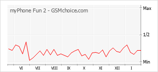 Gráfico de los cambios de popularidad myPhone Fun 2