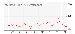 Le graphique de popularité de myPhone Fun 2