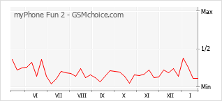 Grafico di modifiche della popolarità del telefono cellulare myPhone Fun 2