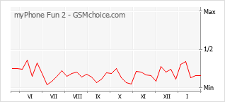 Populariteit van de telefoon: diagram myPhone Fun 2