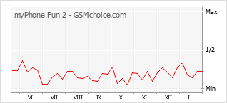 Traçar mudanças de populariedade do telemóvel myPhone Fun 2