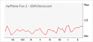 Диаграмма изменений популярности телефона myPhone Fun 2