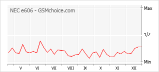 Diagramm der Poplularitätveränderungen von NEC e606