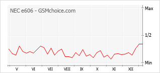 Gráfico de los cambios de popularidad NEC e606