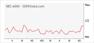 Grafico di modifiche della popolarità del telefono cellulare NEC e606