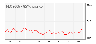 Traçar mudanças de populariedade do telemóvel NEC e606