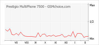 Popularity chart of Prestigio MultiPhone 7500