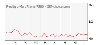 Gráfico de los cambios de popularidad Prestigio MultiPhone 7500