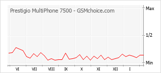 Le graphique de popularité de Prestigio MultiPhone 7500