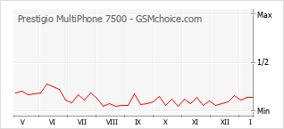 Grafico di modifiche della popolarità del telefono cellulare Prestigio MultiPhone 7500