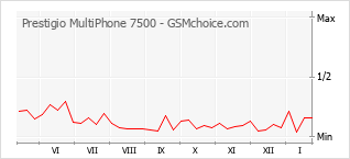 Populariteit van de telefoon: diagram Prestigio MultiPhone 7500