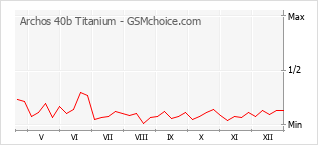 Popularity chart of Archos 40b Titanium