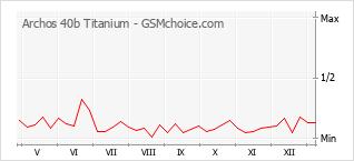 手机声望改变图表 Archos 40b Titanium