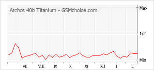 手機聲望改變圖表 Archos 40b Titanium