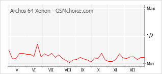 Gráfico de los cambios de popularidad Archos 64 Xenon