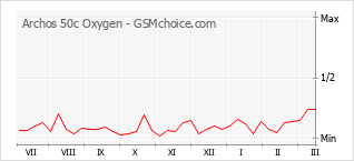 Grafico di modifiche della popolarità del telefono cellulare Archos 50c Oxygen