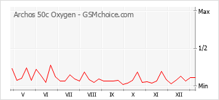 Traçar mudanças de populariedade do telemóvel Archos 50c Oxygen