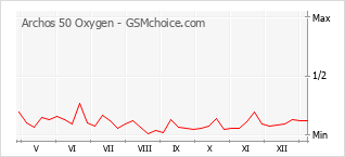 Gráfico de los cambios de popularidad Archos 50 Oxygen