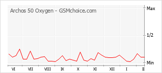 Grafico di modifiche della popolarità del telefono cellulare Archos 50 Oxygen