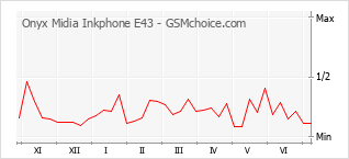 Popularity chart of Onyx Midia Inkphone E43