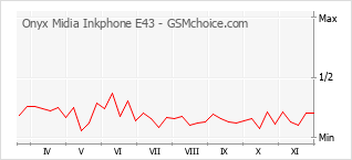 Gráfico de los cambios de popularidad Onyx Midia Inkphone E43