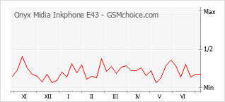Grafico di modifiche della popolarità del telefono cellulare Onyx Midia Inkphone E43
