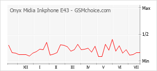 Populariteit van de telefoon: diagram Onyx Midia Inkphone E43